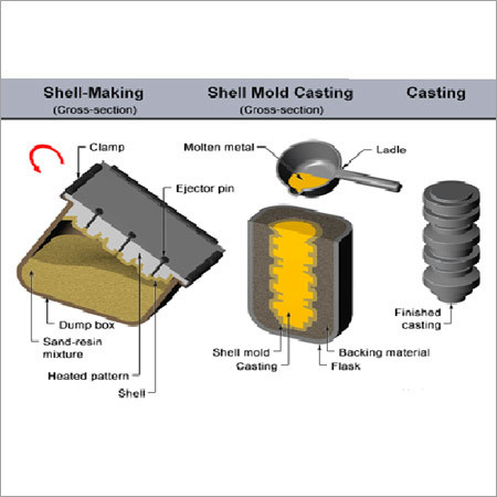 Shell Mold Castings