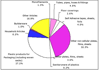 Plastic Industries Project Reports