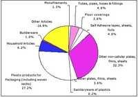 Plastic Industries Project Reports