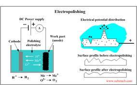 Project Report on Electropolishing 