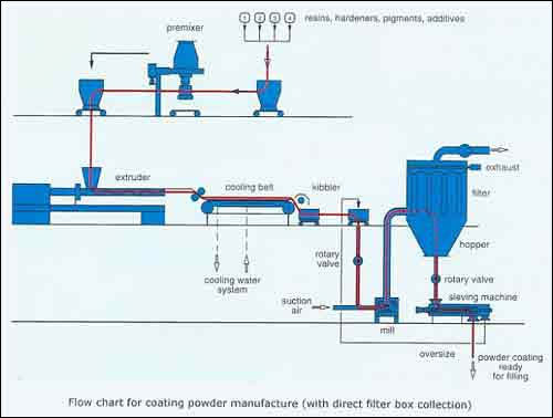 Project Report on  Paint formulation 