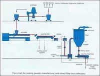 Resins and Paint Industry Project Reports
