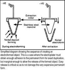 Electroplating and Electroforming Project Reports