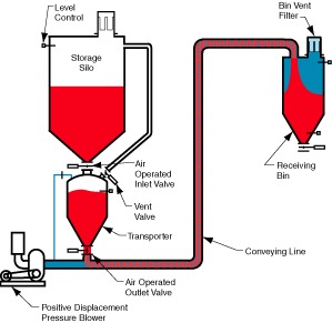 Conveying System