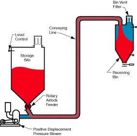 Pneumatic Conveying System