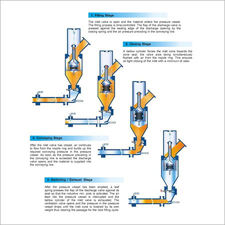 Pneumatic Conveying System