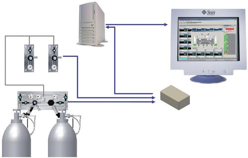 Gas Management System