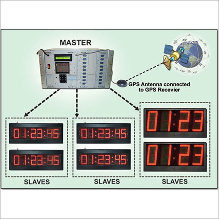 Digital Clocks With GPS Synchronization