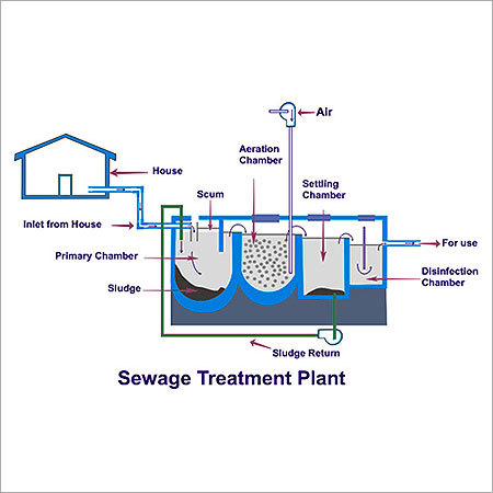 Sewage Treatment Plant