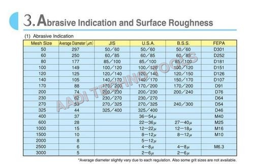 ABRASIVE INDICATION & SURFACE ROUGHNESS