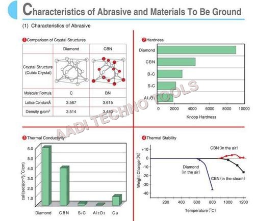 CHARACTERISTICS OF ABRASIVE & MATERIALS TO GROUND