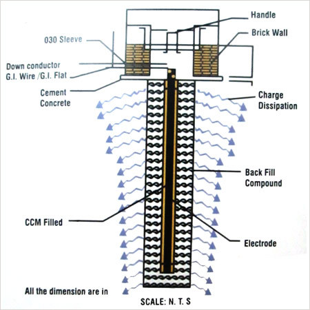 Earthing System