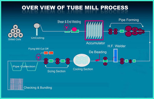 Overview of tubemill process