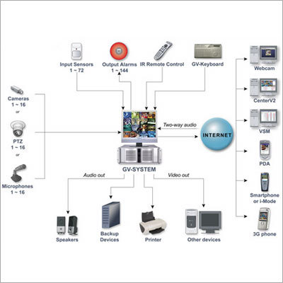 GV DVR System