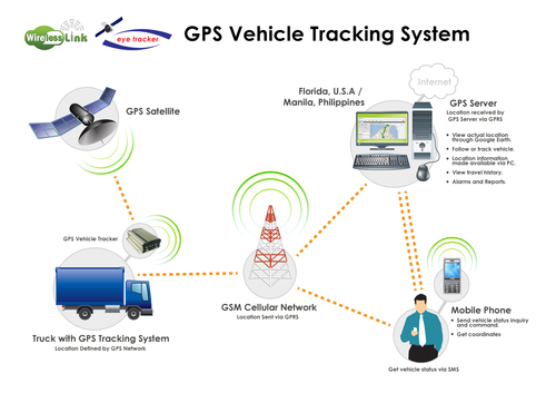 GPS Vehicle Tracking System