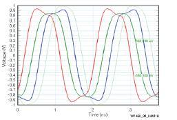 Signal Integrity Design services