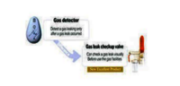 Gas Leak Check Valve - Air Consumption: Requirement Based