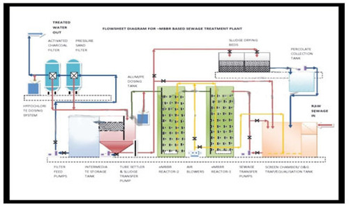 Sewage Treatment Plants - FRP Coated MS Fabricated Units, 100-100000 LPD | Compact, Portable, Eco-Friendly, Low Cost, MBBR, FAB, SAFF, SBR, MBR