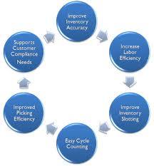 Warehousing Management