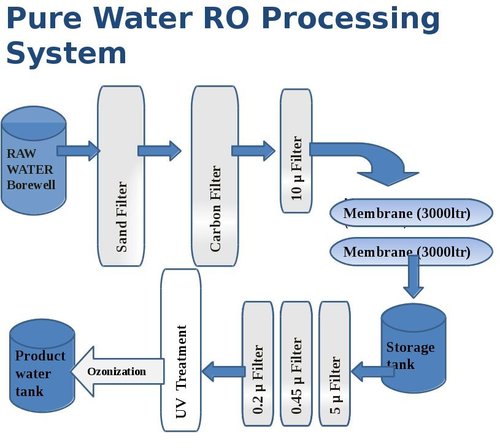 Pure Water RO Processing System