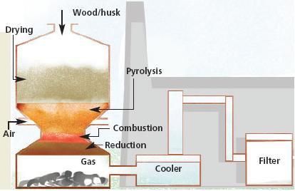 Biomass Gasifier