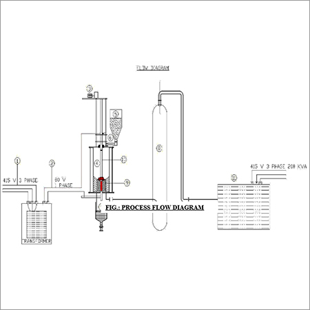 Waste Plasma Gasification Process By POSITRONICS INDIA
