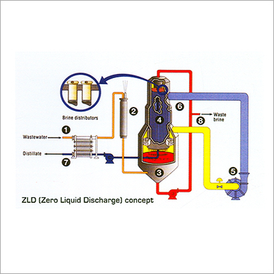 ZLD (Zero Liquid Discharge) Concept