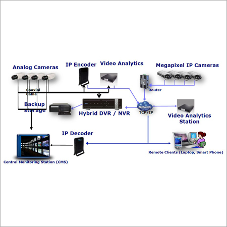 Mobile Based Security Solution