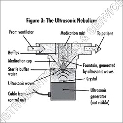 Nebulization Procedure