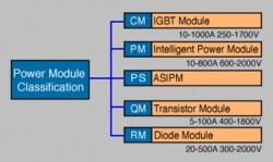 Mitsubishi-Modules