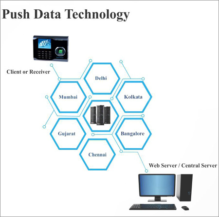 Push Data Technology