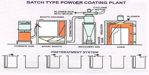 Powder Coating Plant - Material: Ms