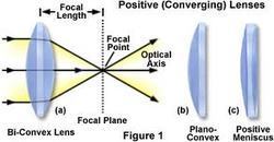 Plano Concave Lenses