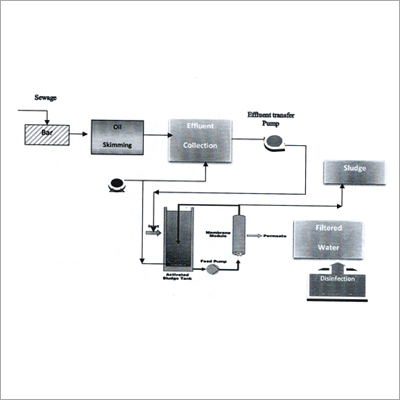 Effluent Treatment Plants