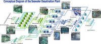 Seawater Desalination Plant - Semi-permeable Membranes, 250 Lph To 100 M3 Per Hour Capacity, 5000 To 45000 Tds, 95-99% Rejection Efficiency, Customized Software Integration