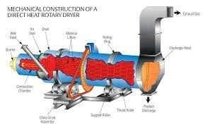 Direct Fired Rotary Dryer