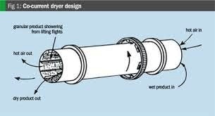 Indirect Heat Rotary Dryer - Color: Silver