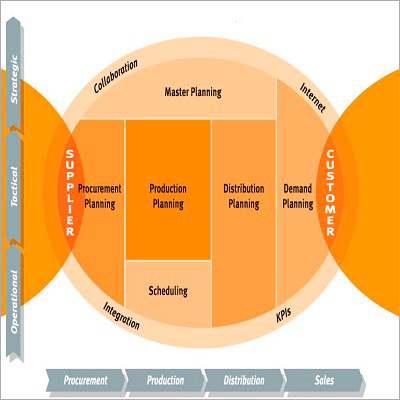 SCM Software Development