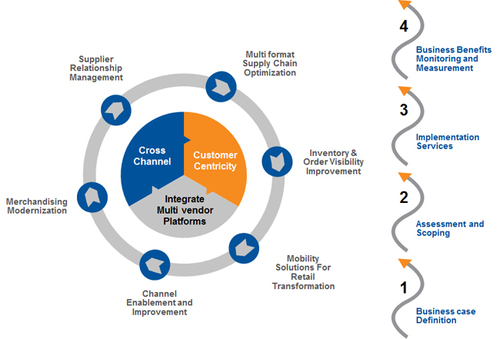Retail Software Development