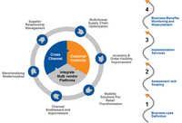 Retail Software Development