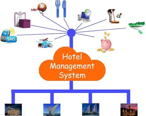 Hospitality Softwares
