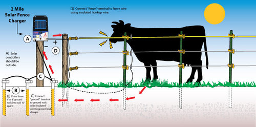 Agricultural electric fencing
