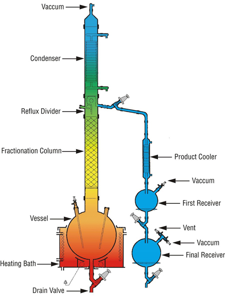 Fractional Distillation Unit