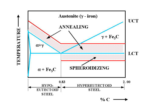 Annealing Services