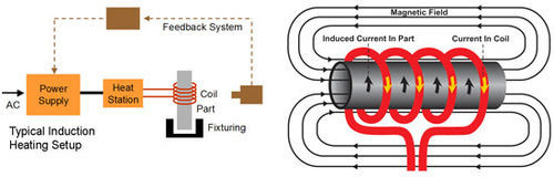 Induction Hardening Services By METATECH (INDIA) HEAT TREATMENTS