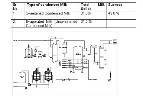 Sweetened Condensed/Evaporated Milk Plant