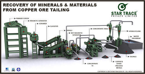 Iron Ore benefication Plants