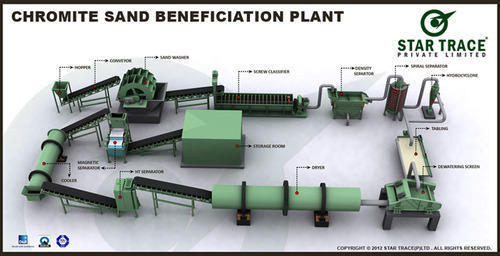 Chromite Sand Beneficiation Plant