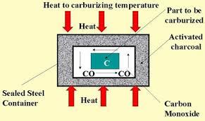 Low Pressure Carburising Services