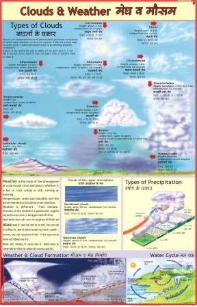 Clouds & Weather Chart